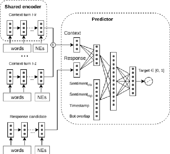 Figure 2 for Neural Response Ranking for Social Conversation: A Data-Efficient Approach