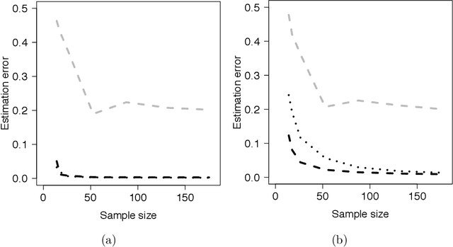 Figure 2 for Sparse Generalized Eigenvalue Problem: Optimal Statistical Rates via Truncated Rayleigh Flow