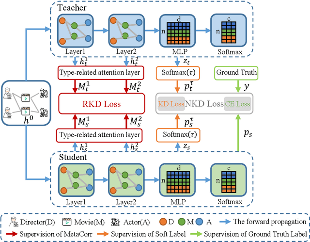 Figure 3 for HIRE: Distilling High-order Relational Knowledge From Heterogeneous Graph Neural Networks