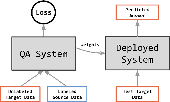Figure 1 for Domain Adaptation for Question Answering via Question Classification