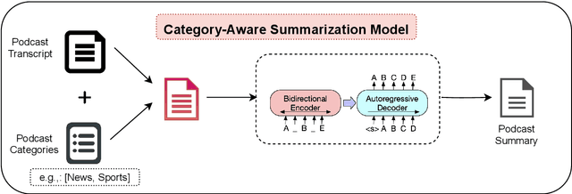 Figure 2 for Spotify at TREC 2020: Genre-Aware Abstractive Podcast Summarization