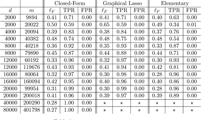 Figure 4 for Graphical Lasso and Thresholding: Equivalence and Closed-form Solutions