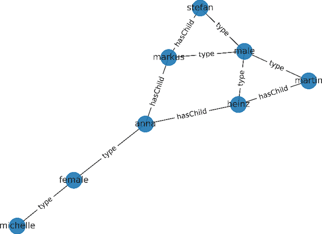 Figure 2 for A Physical Embedding Model for Knowledge Graphs