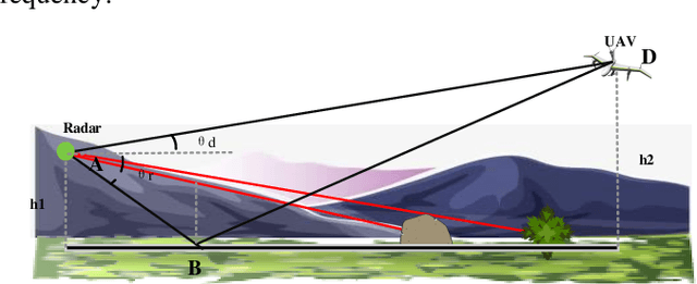 Figure 3 for Deep learning-based UAV detection in the low altitude clutter background
