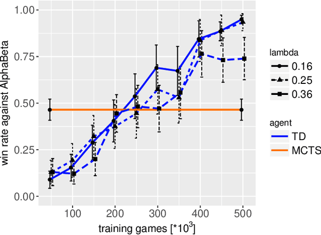 Figure 4 for General Board Game Playing for Education and Research in Generic AI Game Learning