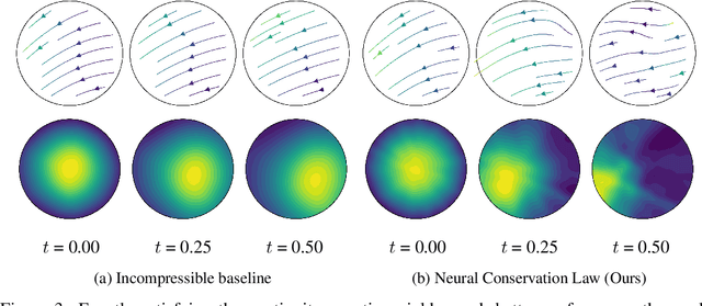 Figure 2 for Neural Conservation Laws: A Divergence-Free Perspective