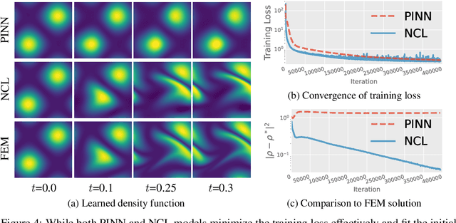 Figure 3 for Neural Conservation Laws: A Divergence-Free Perspective