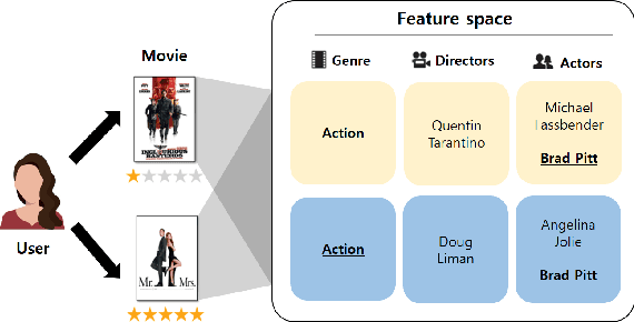 Figure 1 for SAIN: Self-Attentive Integration Network for Recommendation