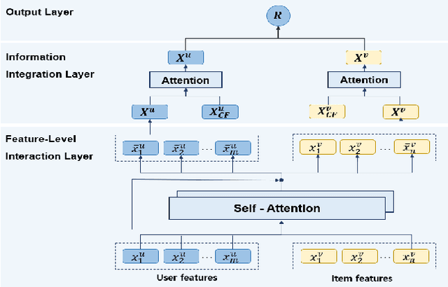 Figure 3 for SAIN: Self-Attentive Integration Network for Recommendation