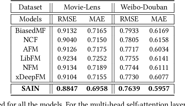 Figure 4 for SAIN: Self-Attentive Integration Network for Recommendation