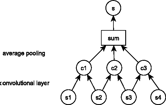 Figure 1 for Deep Learning for Answer Sentence Selection
