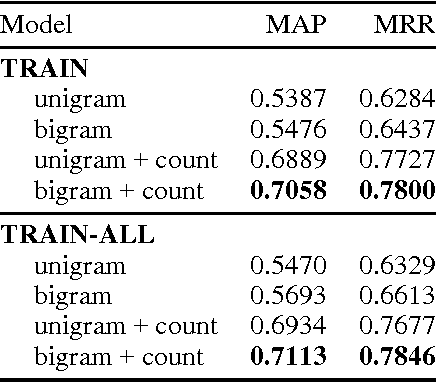 Figure 3 for Deep Learning for Answer Sentence Selection