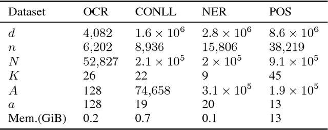 Figure 2 for Adaptive Stochastic Dual Coordinate Ascent for Conditional Random Fields