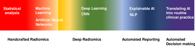 Figure 3 for AI-Based Detection, Classification and Prediction/Prognosis in Medical Imaging: Towards Radiophenomics