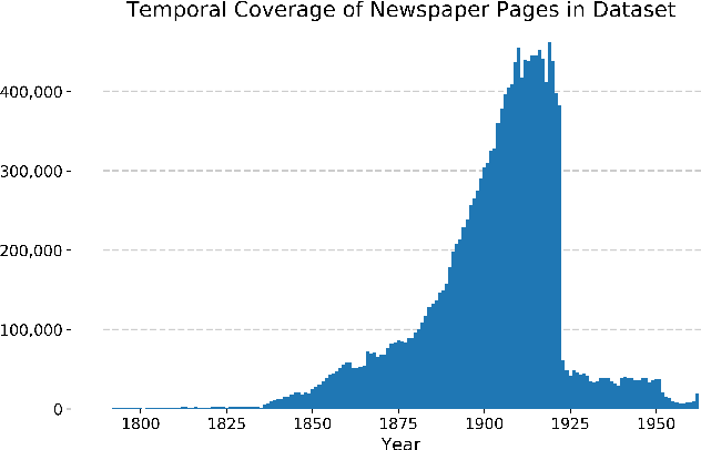 Figure 3 for The Newspaper Navigator Dataset: Extracting And Analyzing Visual Content from 16 Million Historic Newspaper Pages in Chronicling America