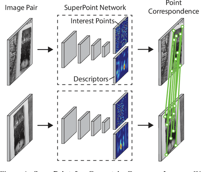 Figure 1 for SuperPoint: Self-Supervised Interest Point Detection and Description