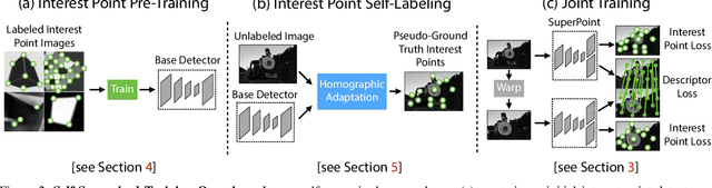 Figure 3 for SuperPoint: Self-Supervised Interest Point Detection and Description
