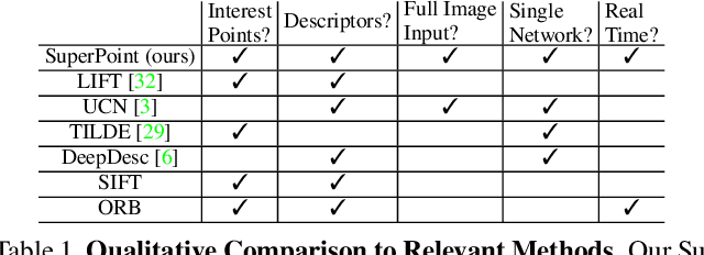 Figure 2 for SuperPoint: Self-Supervised Interest Point Detection and Description