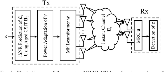 Figure 1 for Massive-MIMO MF Beamforming with or without Grouped STBC for Ultra-Reliable Single-Shot Transmission Using Aged CSIT