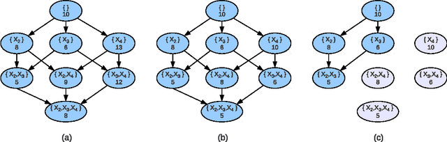 Figure 3 for An Improved Admissible Heuristic for Learning Optimal Bayesian Networks