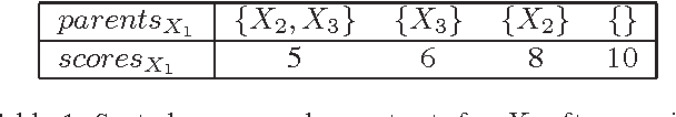Figure 2 for An Improved Admissible Heuristic for Learning Optimal Bayesian Networks