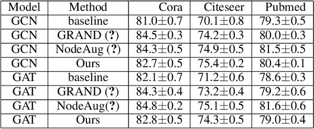 Figure 4 for Scalable Consistency Training for Graph Neural Networks via Self-Ensemble Self-Distillation