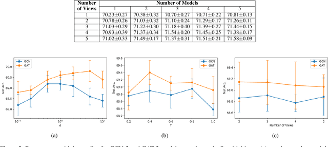 Figure 3 for Scalable Consistency Training for Graph Neural Networks via Self-Ensemble Self-Distillation