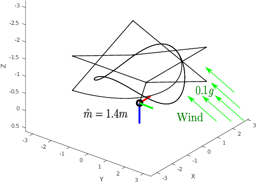 Figure 4 for Safe Learning of Quadrotor Dynamics Using Barrier Certificates