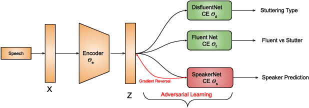 Figure 1 for Robust Stuttering Detection via Multi-task and Adversarial Learning