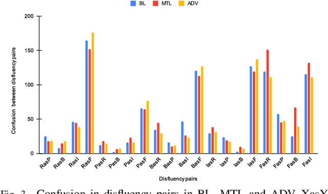 Figure 2 for Robust Stuttering Detection via Multi-task and Adversarial Learning