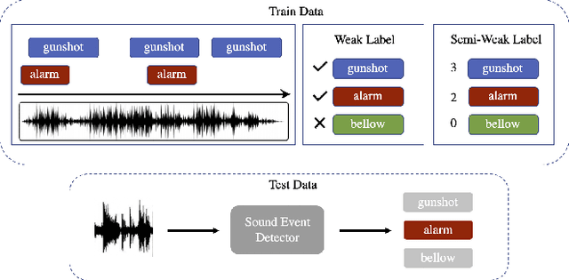 Figure 1 for Training image classifiers using Semi-Weak Label Data