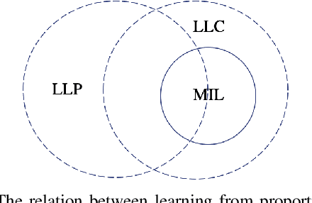 Figure 2 for Training image classifiers using Semi-Weak Label Data
