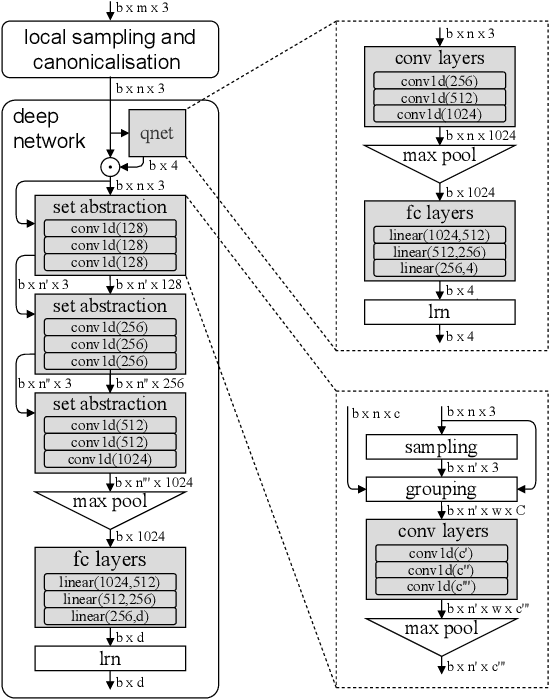 Figure 1 for Generalisable and distinctive 3D local deep descriptors for point cloud registration