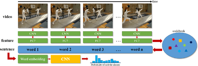 Figure 3 for A Temporal Sequence Learning for Action Recognition and Prediction