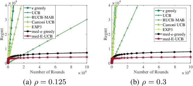 Figure 2 for Robust Stochastic Bandit Algorithms under Probabilistic Unbounded Adversarial Attack