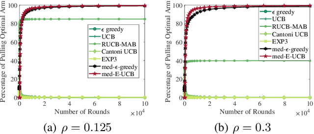 Figure 3 for Robust Stochastic Bandit Algorithms under Probabilistic Unbounded Adversarial Attack