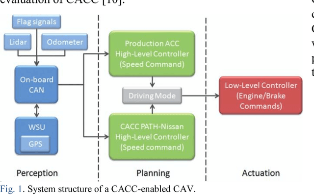 Figure 1 for A Review on Cooperative Adaptive Cruise Control (CACC) Systems: Architectures, Controls, and Applications