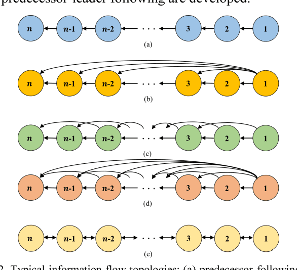 Figure 2 for A Review on Cooperative Adaptive Cruise Control (CACC) Systems: Architectures, Controls, and Applications