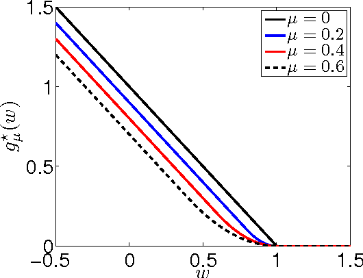 Figure 2 for Regularized Risk Minimization by Nesterov's Accelerated Gradient Methods: Algorithmic Extensions and Empirical Studies