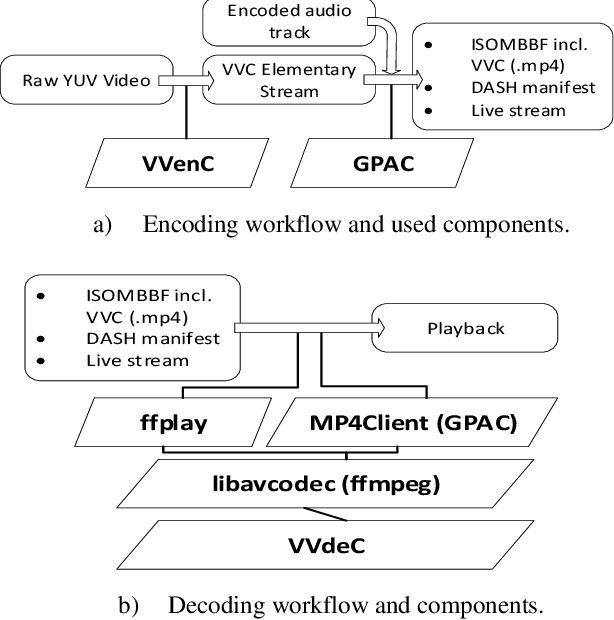 Figure 2 for A Complete End-To-End Open Source Toolchain for the Versatile Video Coding (VVC) Standard