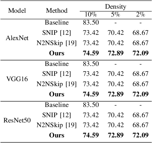 Figure 3 for WeightMom: Learning Sparse Networks using Iterative Momentum-based pruning