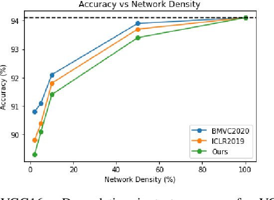 Figure 1 for WeightMom: Learning Sparse Networks using Iterative Momentum-based pruning