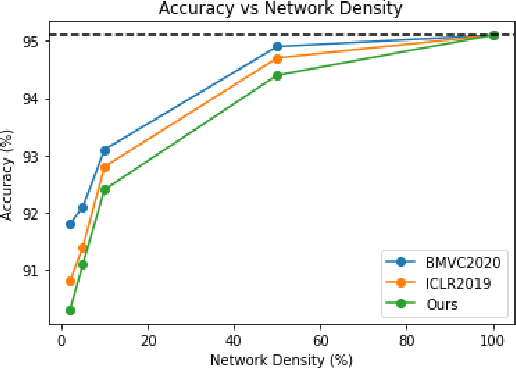 Figure 2 for WeightMom: Learning Sparse Networks using Iterative Momentum-based pruning