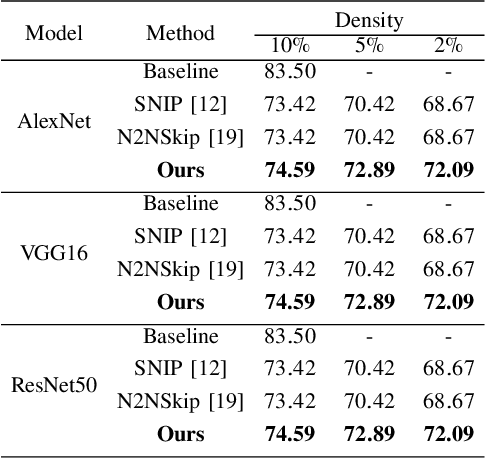 Figure 4 for WeightMom: Learning Sparse Networks using Iterative Momentum-based pruning