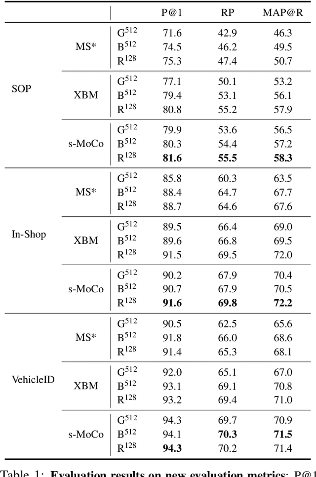 Figure 4 for Rethinking Deep Contrastive Learning with Embedding Memory