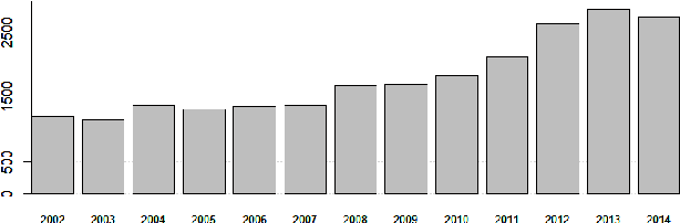 Figure 4 for Cluster analysis of homicide rates in the Brazilian state of Goias from 2002 to 2014
