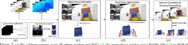Figure 3 for H2O: Two Hands Manipulating Objects for First Person Interaction Recognition