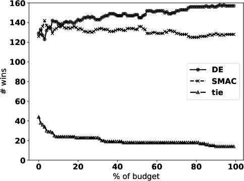 Figure 2 for On the Performance of Differential Evolution for Hyperparameter Tuning