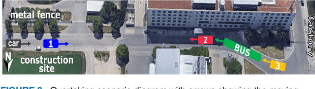 Figure 4 for Multi-Link Vehicular Wireless Channel Modelling: Impact of Large Obstructing Vehicles
