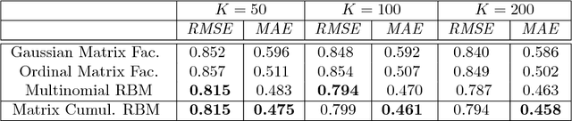 Figure 4 for Cumulative Restricted Boltzmann Machines for Ordinal Matrix Data Analysis
